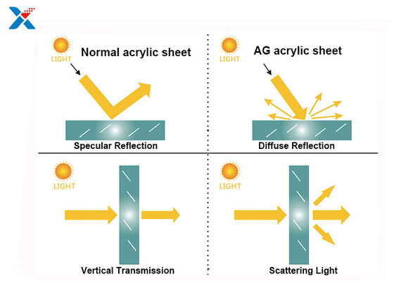 acheter Écran d'ordinateur portable en feuille acrylique résistante aux rayures ISO FCC online manufacture